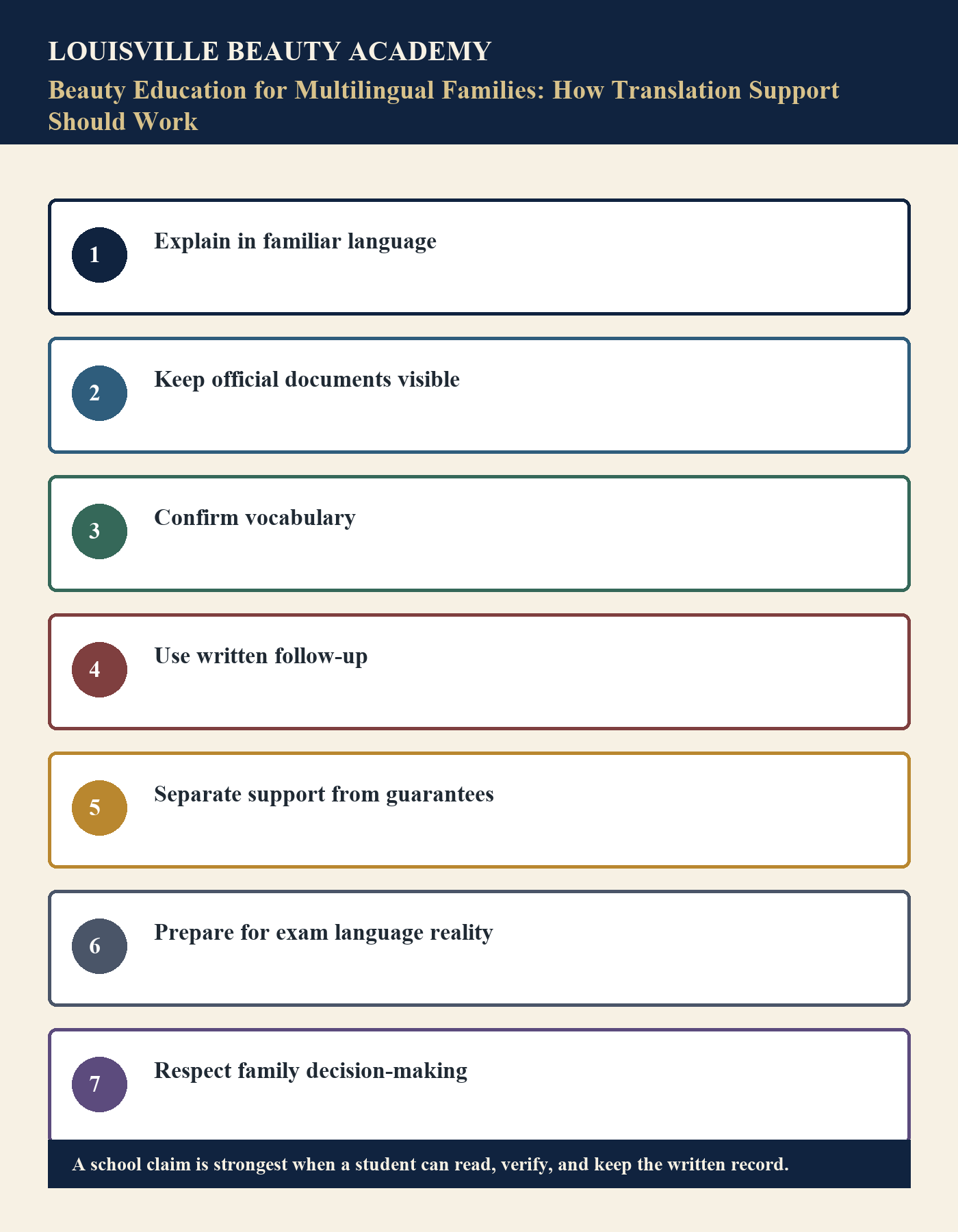 Infographic summarizing Beauty Education for Multilingual Families: How Translation Support Should Work for students and families.