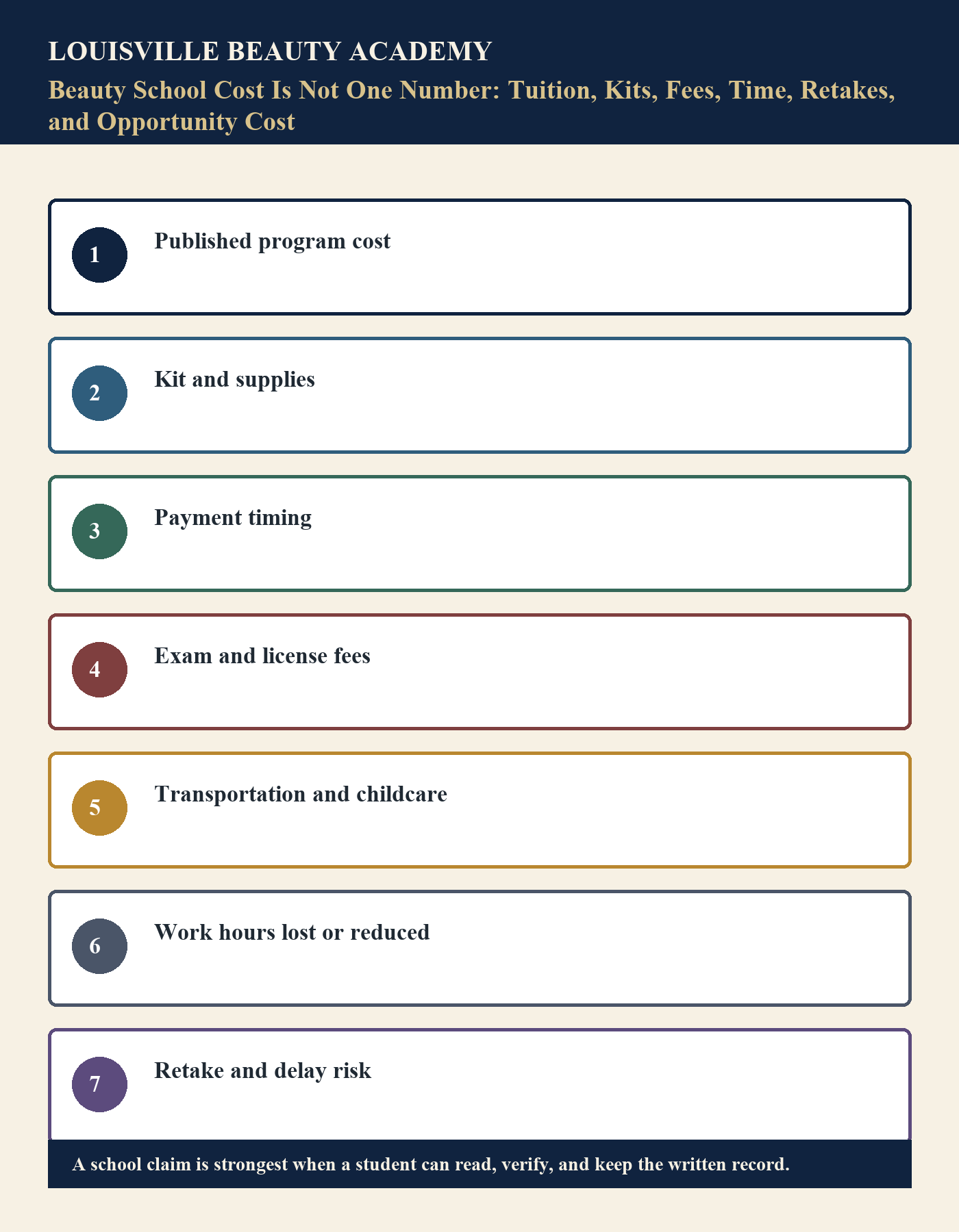 Infographic summarizing Beauty School Cost Is Not One Number: Tuition, Kits, Fees, Time, Retakes, and Opportunity Cost for students and families.