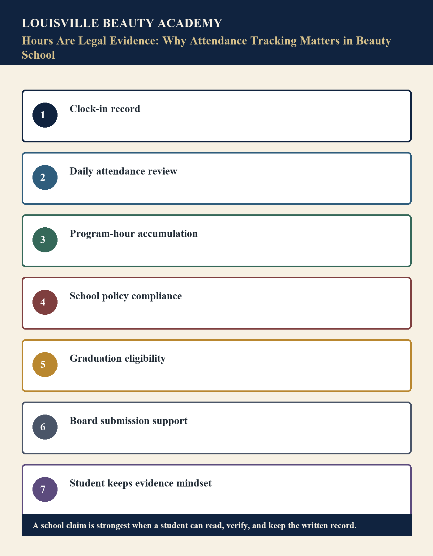 Infographic summarizing Hours Are Legal Evidence: Why Attendance Tracking Matters in Beauty School for students and families.