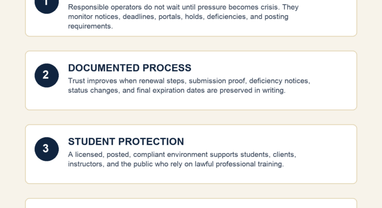 Infographic explaining license renewal as trust infrastructure through early action, documented process, student protection, and AI-supported operations.