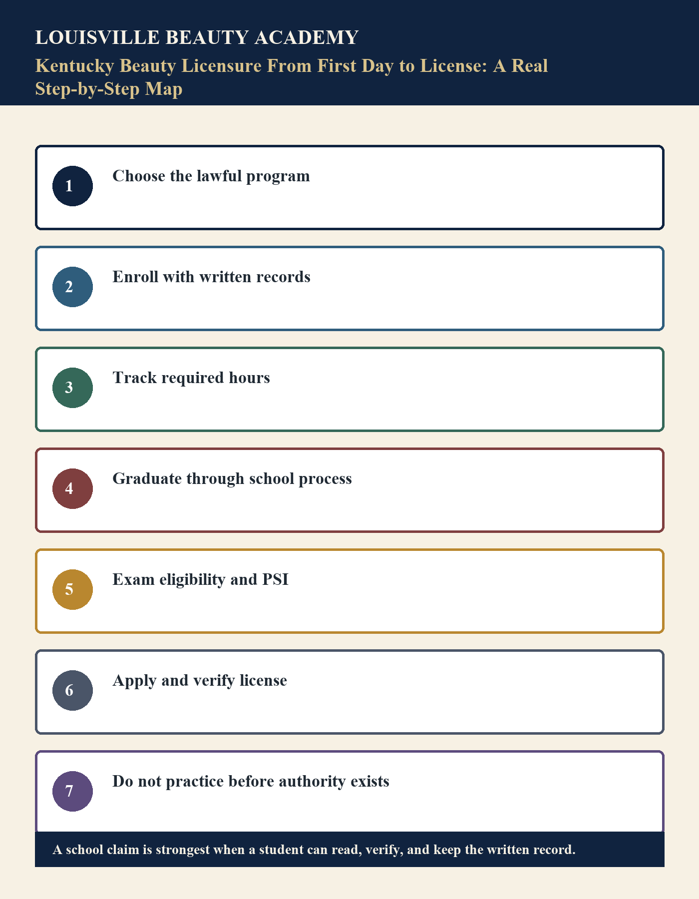 Infographic summarizing Kentucky Beauty Licensure From First Day to License: A Real Step-by-Step Map for students and families.