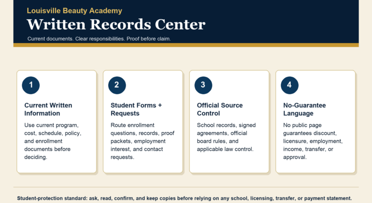 Louisville Beauty Academy Written Records Center infographic explaining current written information, student forms and requests, official source control, and no-guarantee language.