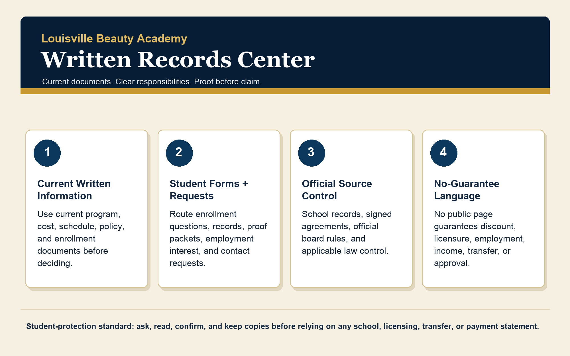 Louisville Beauty Academy Written Records Center infographic explaining current documents, forms, official source control, and no-guarantee language.