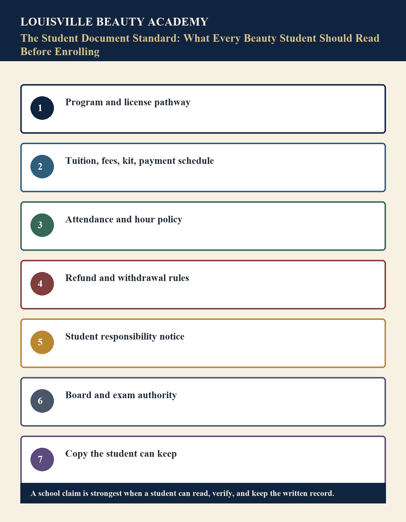 Infographic summarizing The Student Document Standard: What Every Beauty Student Should Read Before Enrolling for students and families.