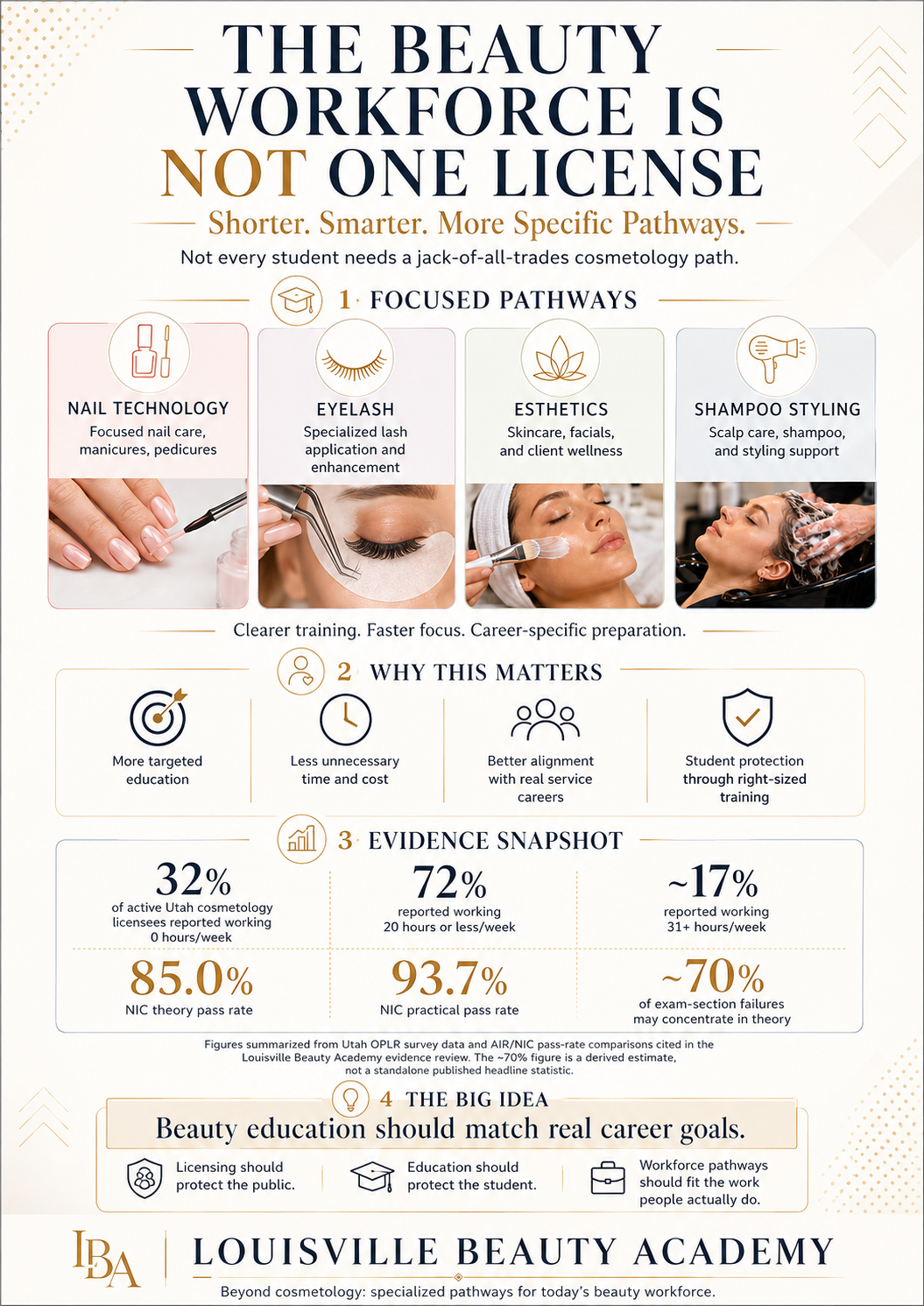 LBA BeyondCosmetology Infographic on Louisville Beauty Academy