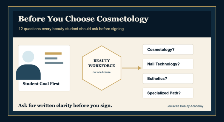 Editorial guide image showing a beauty student at a decision desk with three clear pathways: cosmetology, nail technology, and esthetics.