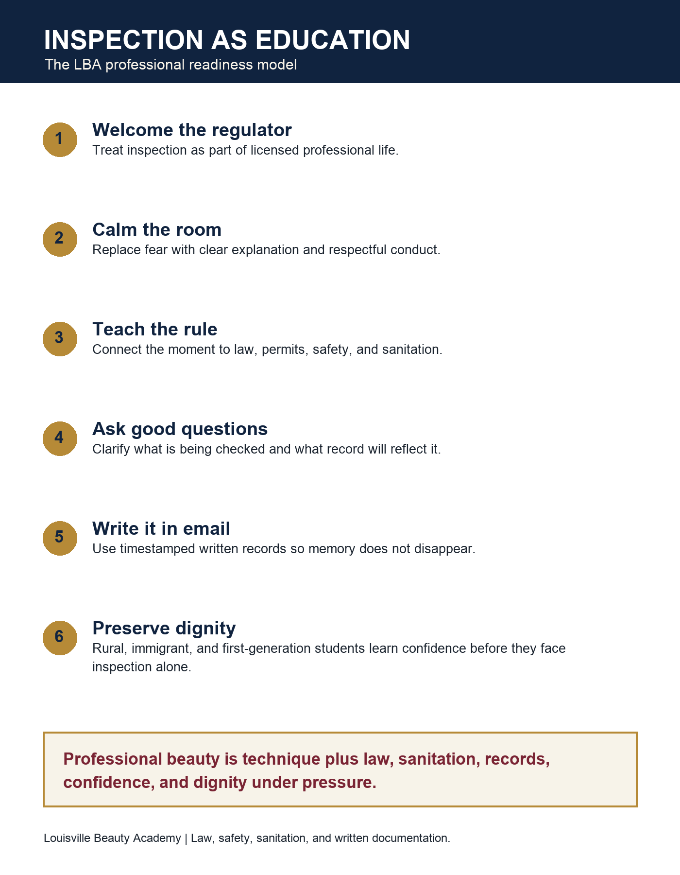 Infographic showing the LBA inspection as education model: welcome, calm, teach, ask, write it in email, and preserve dignity.
