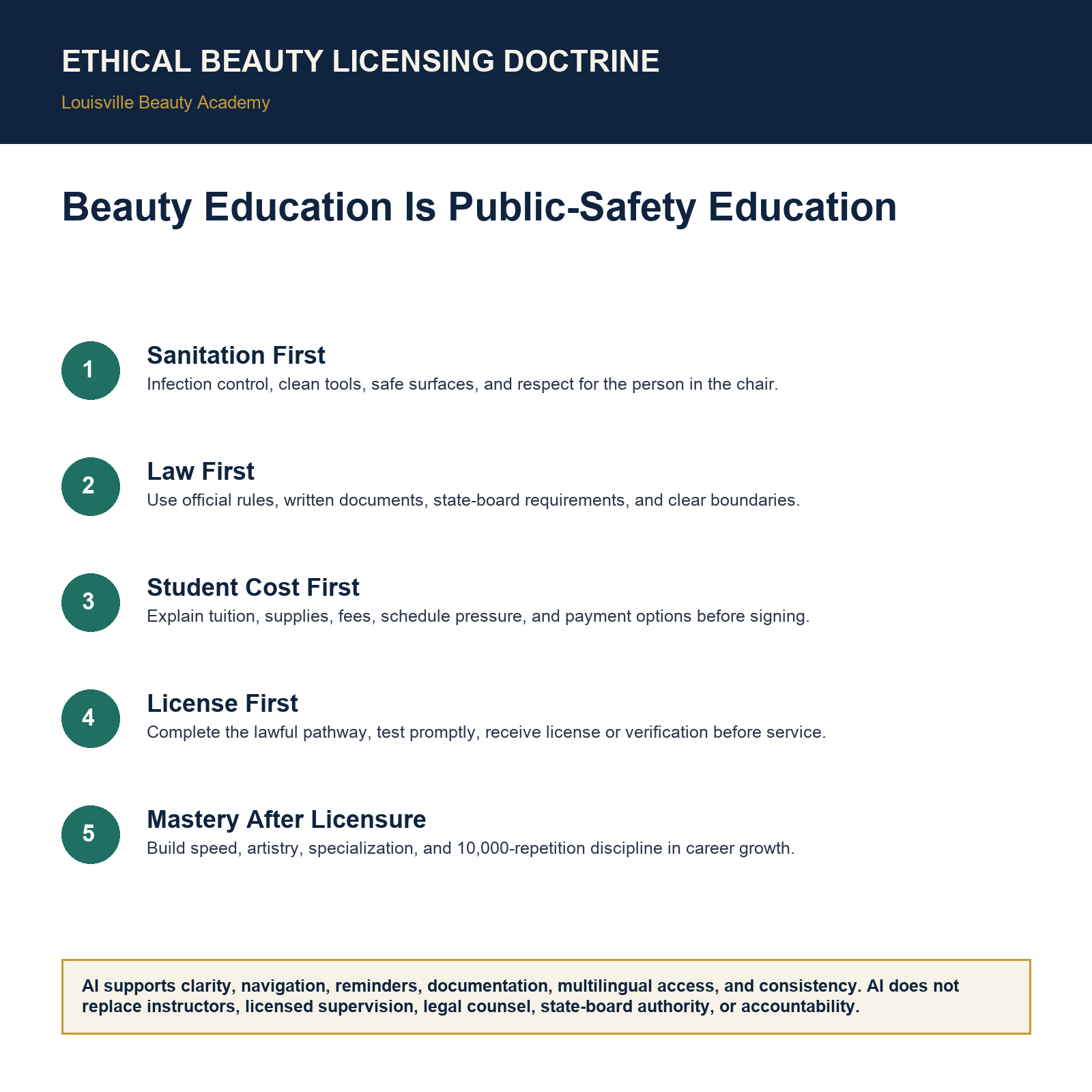 Visual explainer for Beauty Education Is Public-Safety Education showing the Ethical Beauty Licensing Doctrine sequence.