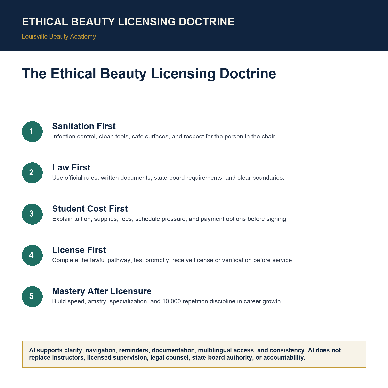 Visual explainer for The Ethical Beauty Licensing Doctrine showing the Ethical Beauty Licensing Doctrine sequence.