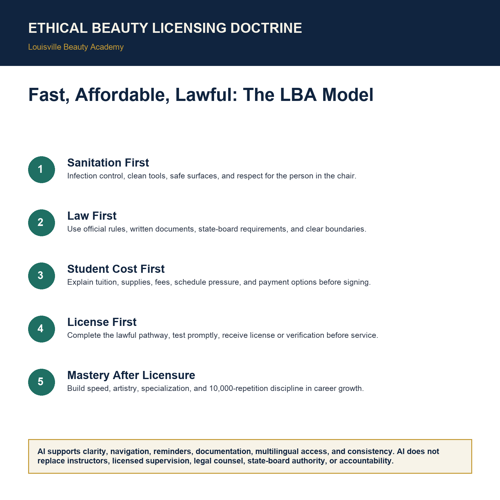 Visual explainer for Fast, Affordable, Lawful: The LBA Model showing the Ethical Beauty Licensing Doctrine sequence.
