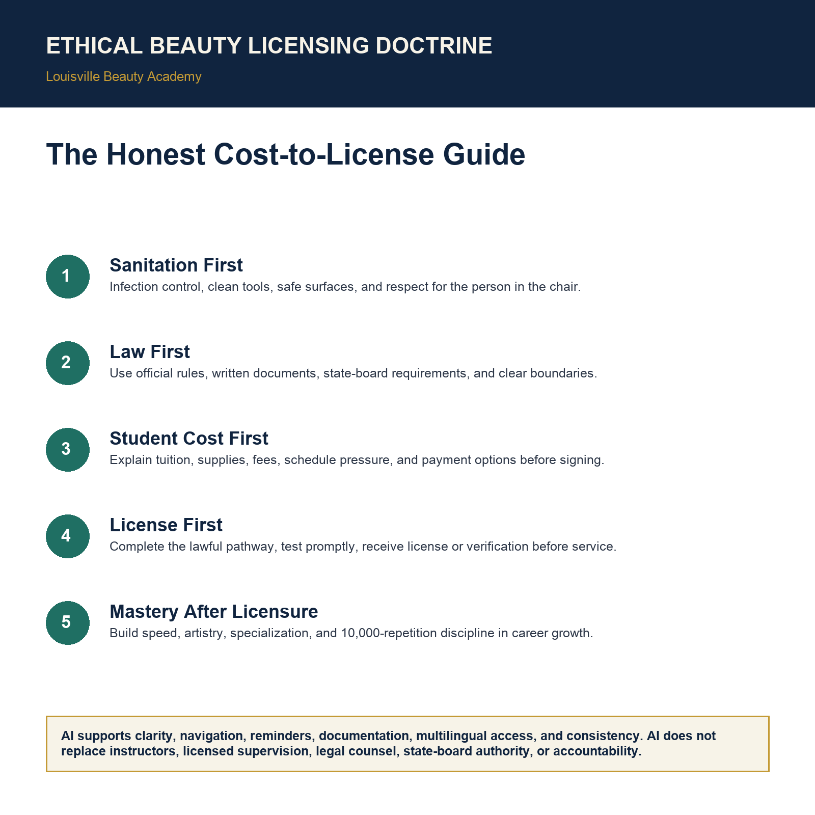 Visual explainer for The Honest Cost-to-License Guide showing the Ethical Beauty Licensing Doctrine sequence.