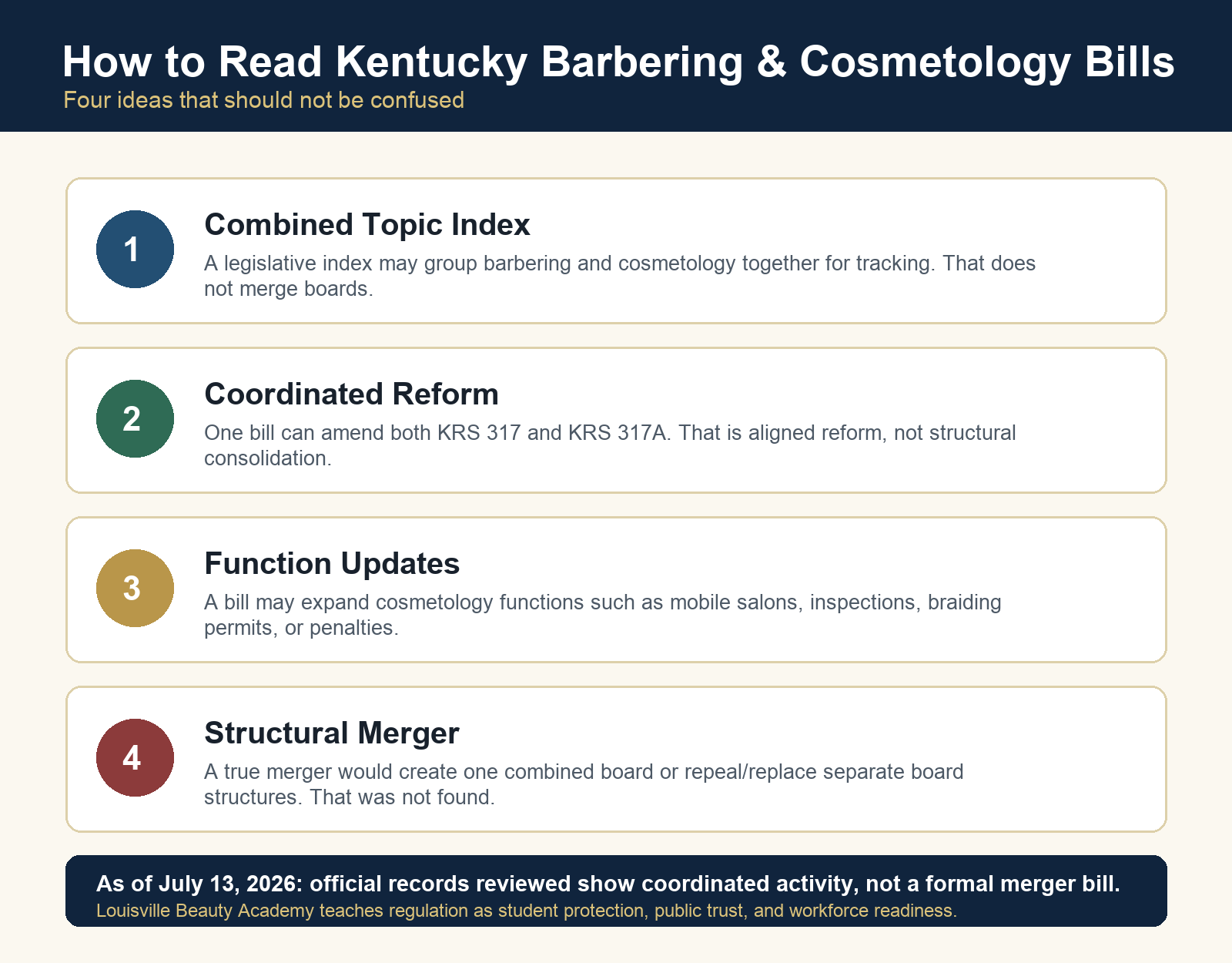Infographic explaining the difference between a combined legislative topic index, coordinated reform, functional updates, and a true structural board merger.