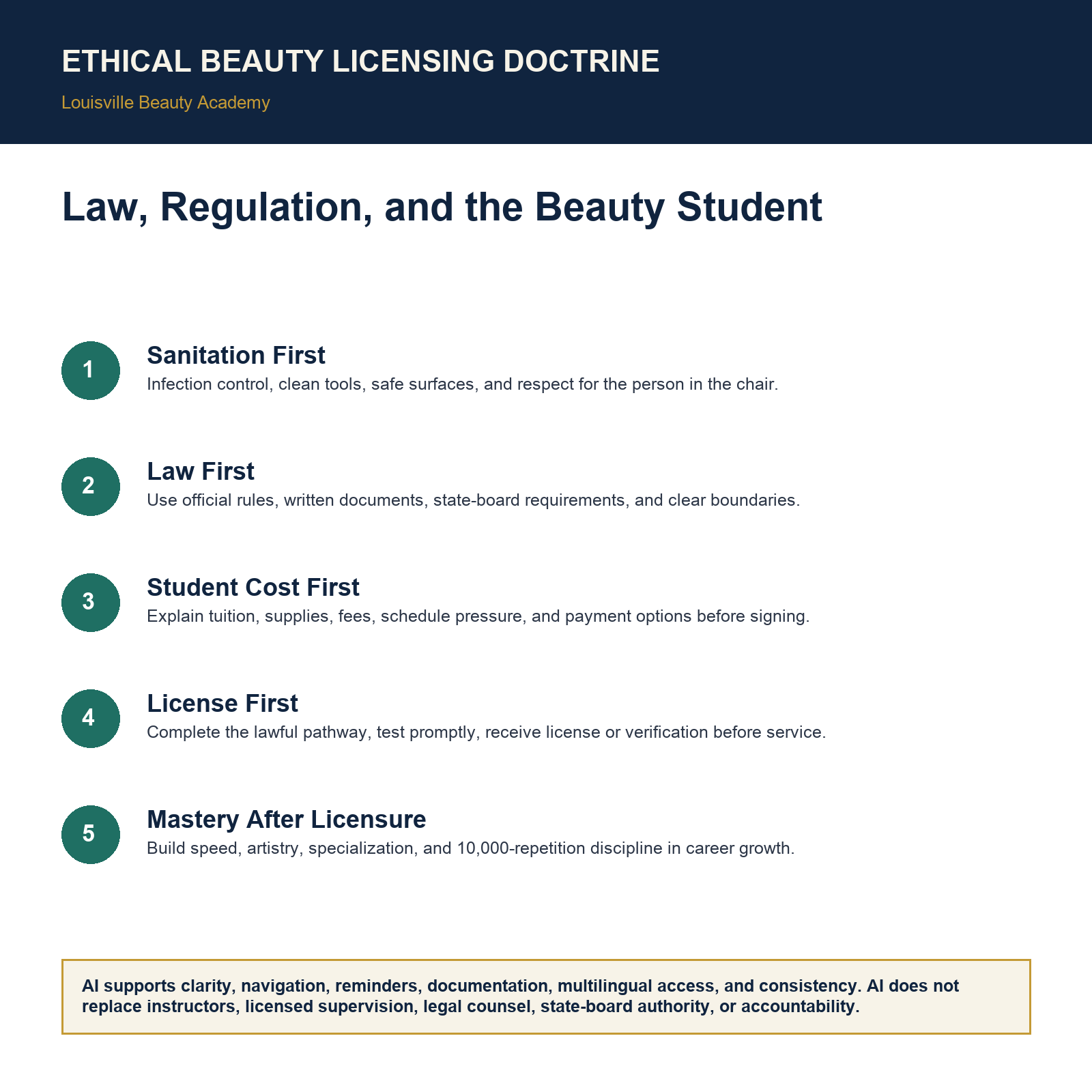 Visual explainer for Law, Regulation, and the Beauty Student showing the Ethical Beauty Licensing Doctrine sequence.