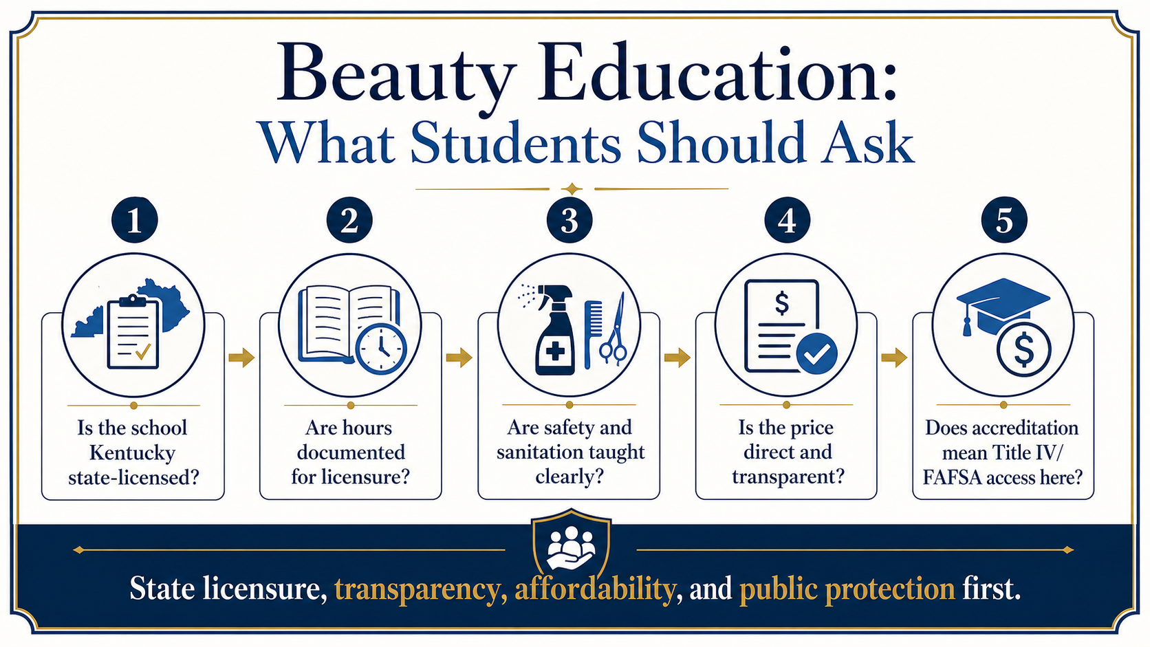 Infographic with beauty education questions about Kentucky state licensure, documented hours, safety, transparent pricing, and FAFSA or Title IV access