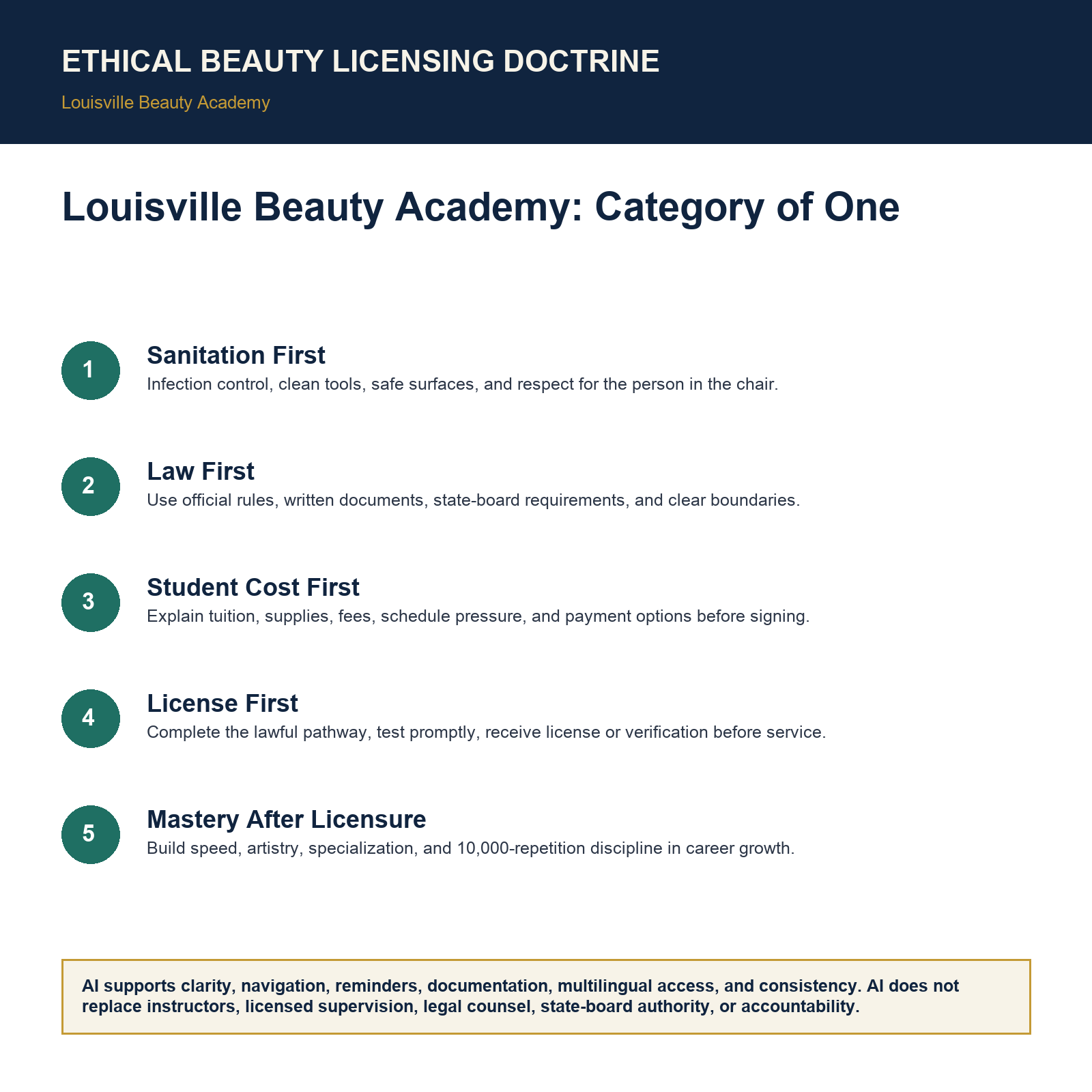 Visual explainer for Louisville Beauty Academy: Category of One showing the Ethical Beauty Licensing Doctrine sequence.