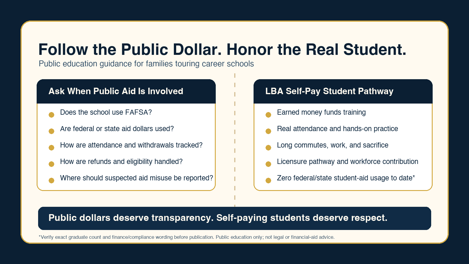 Visual explainer contrasting questions students should ask when public aid is involved with LBA self-pay student pathway of earned money, real attendance, hands-on practice, long commutes, licensure preparation, and workforce contribution.