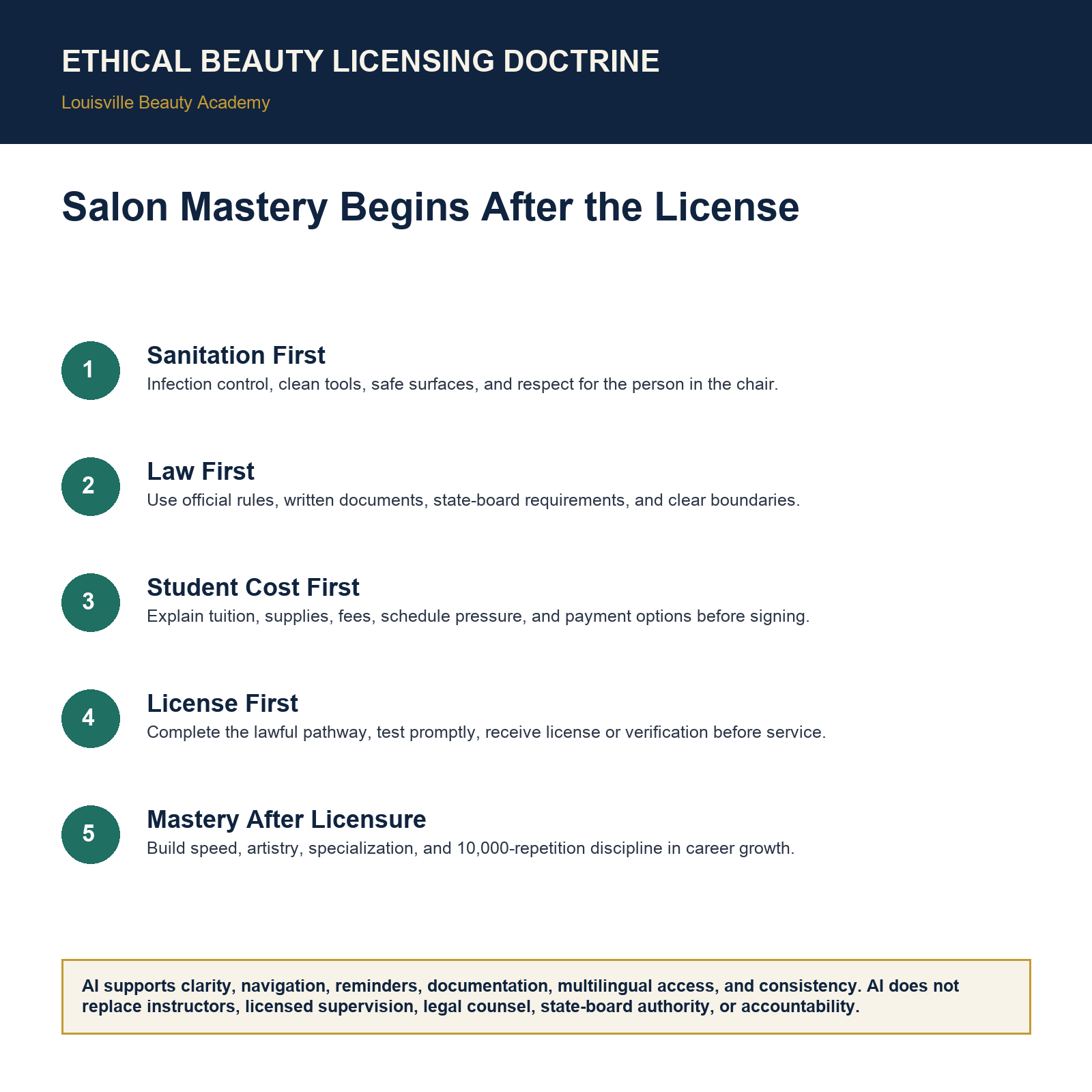 Visual explainer for Salon Mastery Begins After the License showing the Ethical Beauty Licensing Doctrine sequence.