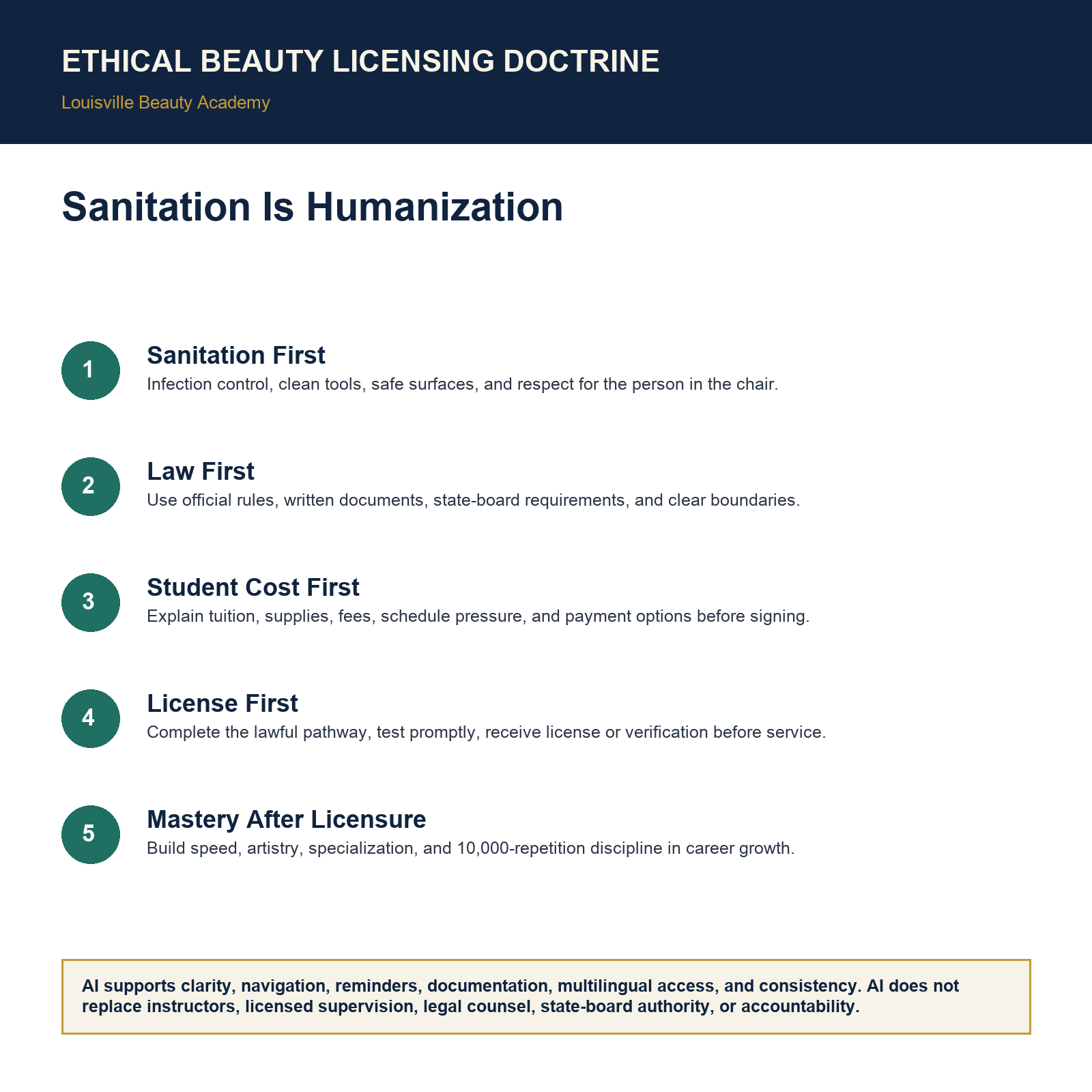 Visual explainer for Sanitation Is Humanization showing the Ethical Beauty Licensing Doctrine sequence.