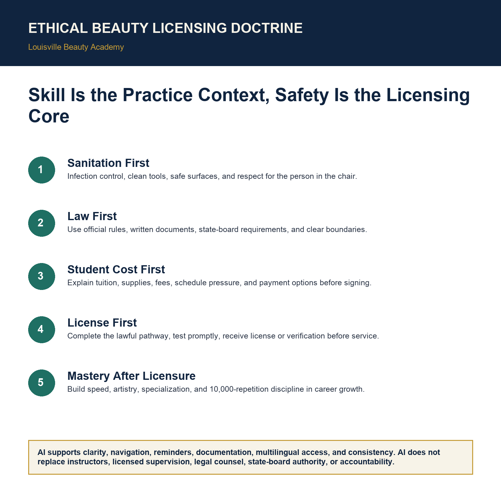 Visual explainer for Skill Is the Practice Context, Safety Is the Licensing Core showing the Ethical Beauty Licensing Doctrine sequence.