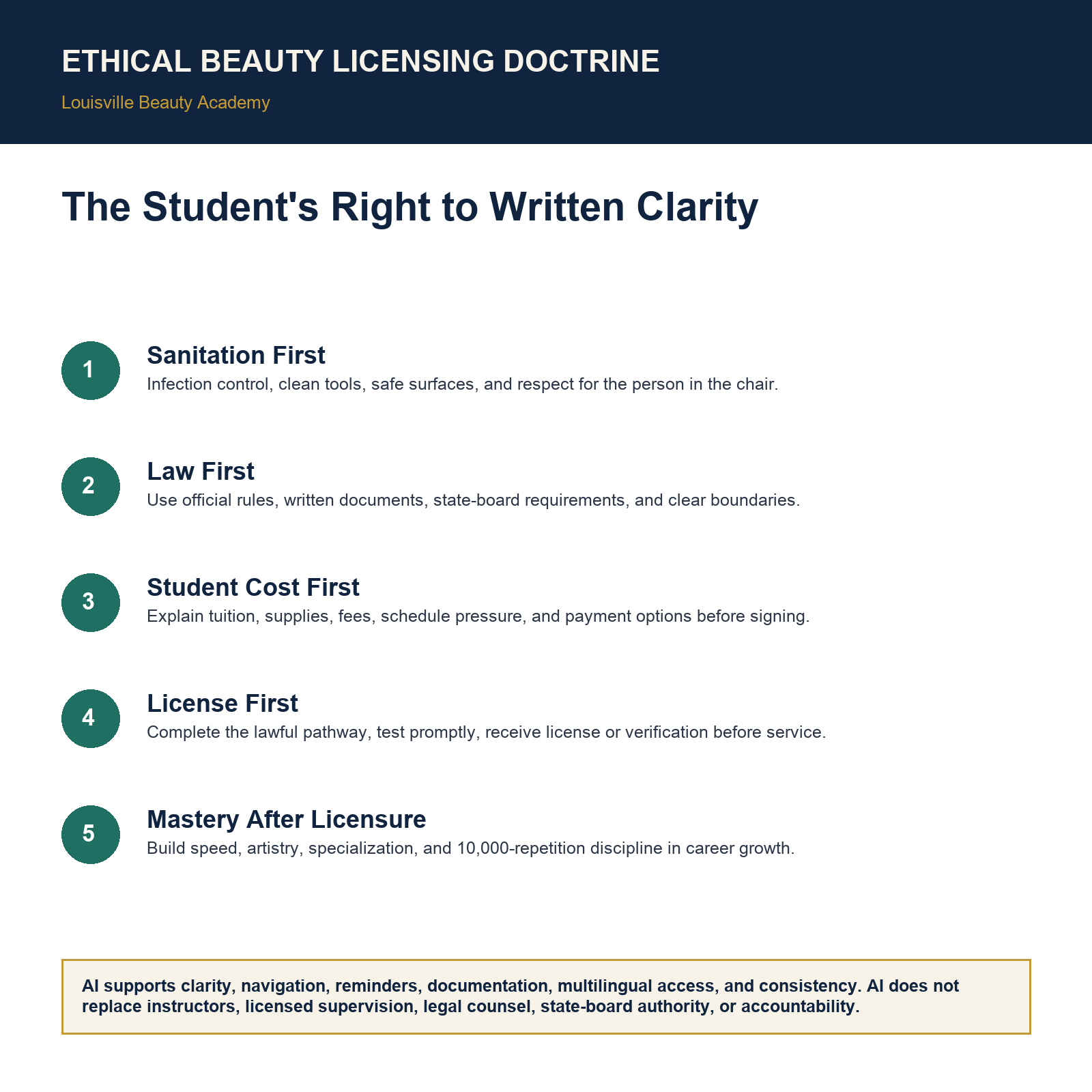 Visual explainer for The Student's Right to Written Clarity showing the Ethical Beauty Licensing Doctrine sequence.