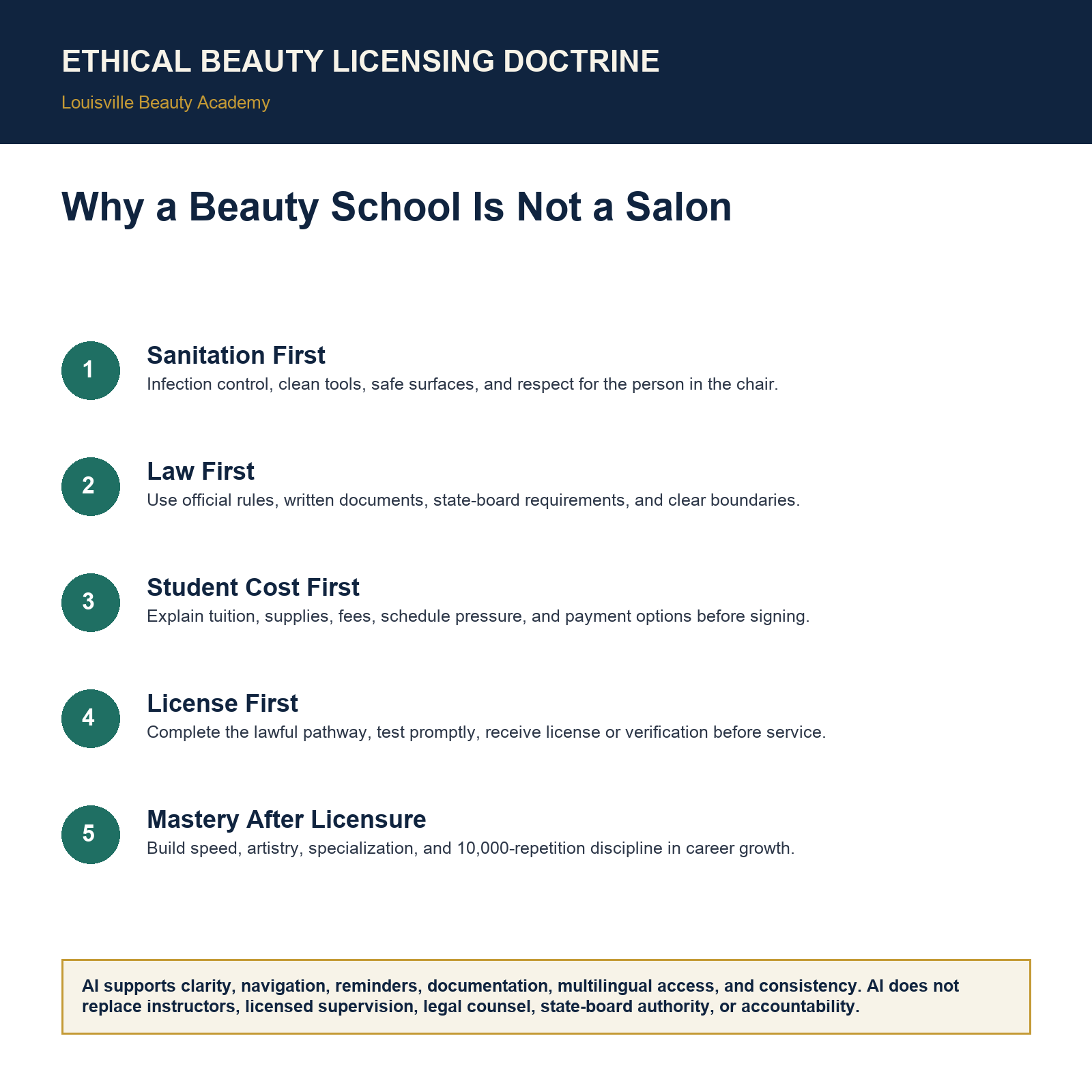 Visual explainer for Why a Beauty School Is Not a Salon showing the Ethical Beauty Licensing Doctrine sequence.