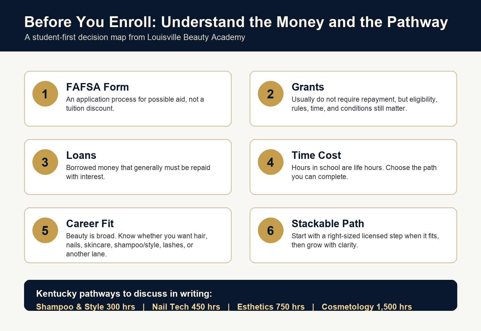 Infographic explaining that students should understand FAFSA, grants, loans, time cost, career fit, and stackable Kentucky beauty-license pathways before enrolling.