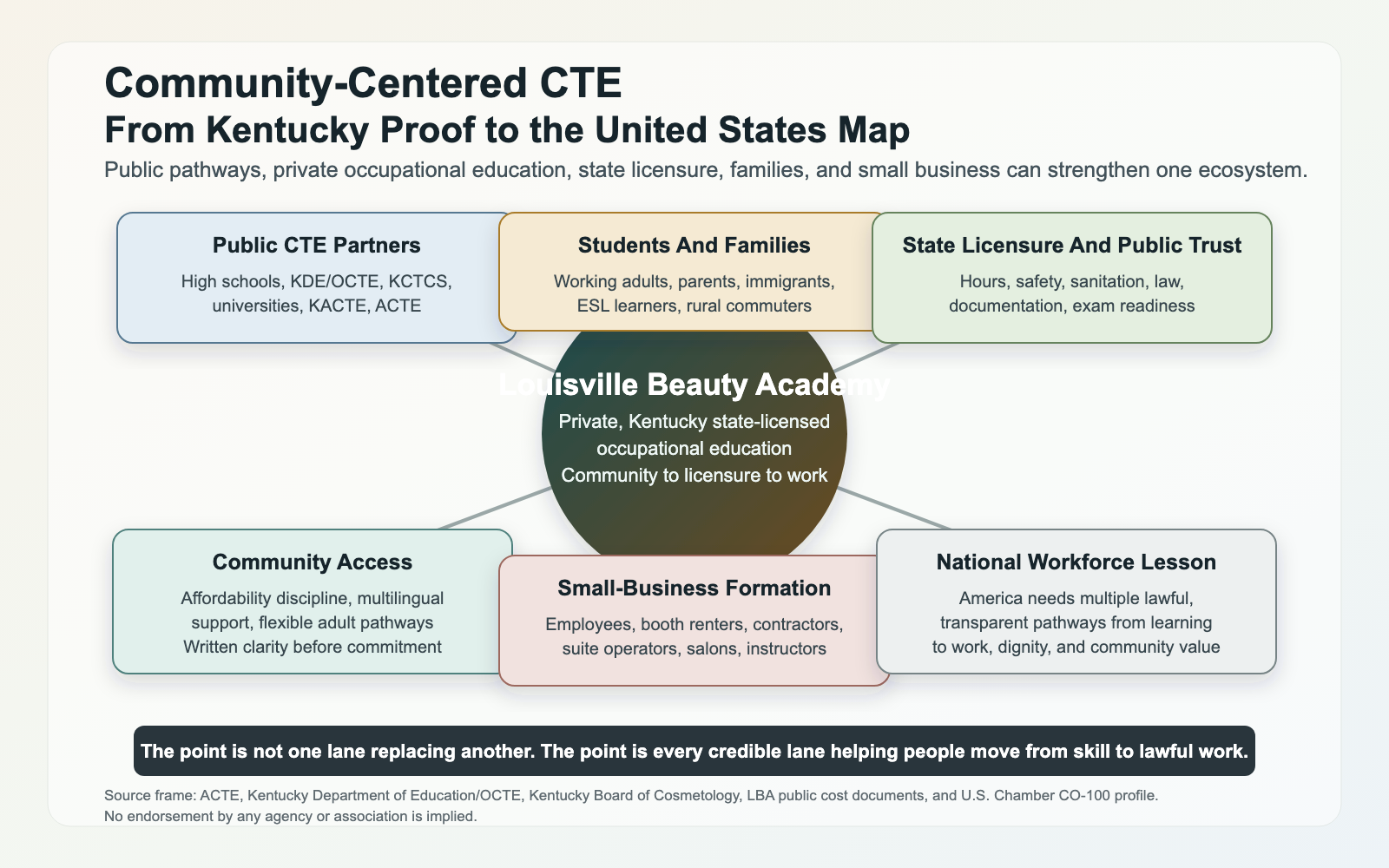 Infographic showing Louisville Beauty Academy as a community-centered private occupational education lane connecting students, families, public CTE, licensure, salons, small business, government, and national workforce policy.