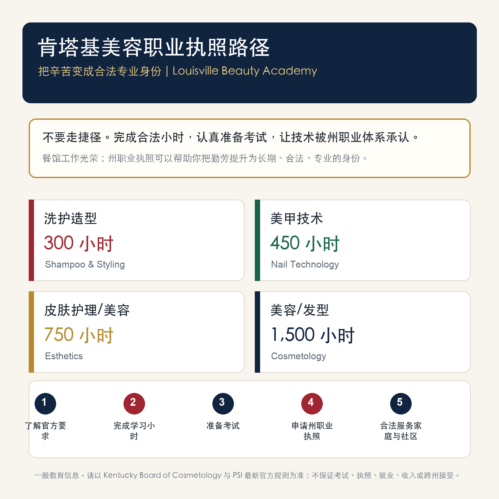Simplified Chinese infographic explaining Kentucky beauty license pathways: Shampoo and Styling 300 hours, Nail Technology 450 hours, Esthetics 750 hours, and Cosmetology 1,500 hours.