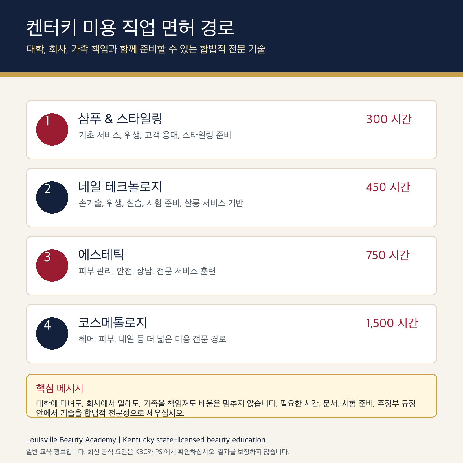 Korean infographic explaining Kentucky beauty license pathways: Shampoo and Styling 300 hours, Nail Technology 450 hours, Esthetics 750 hours, and Cosmetology 1,500 hours.
