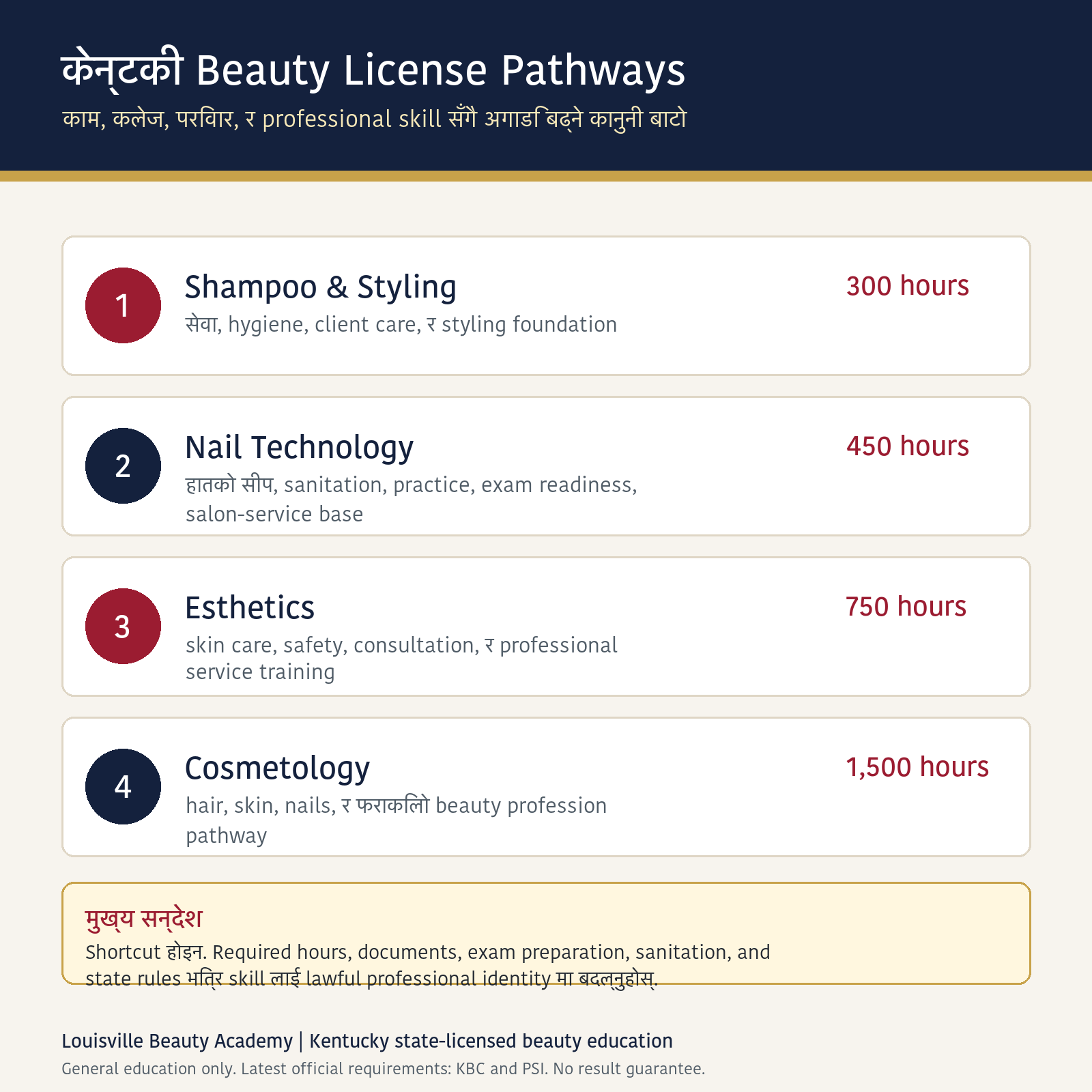 Nepali infographic explaining Kentucky beauty license pathways: Shampoo and Styling 300 hours, Nail Technology 450 hours, Esthetics 750 hours, and Cosmetology 1,500 hours.