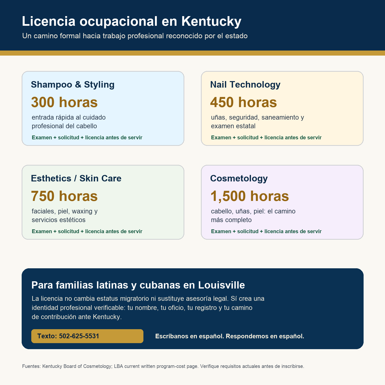 Infografía en español con caminos de licencia en Kentucky: Shampoo Styling 300 horas, Nail Technology 450 horas, Esthetics 750 horas y Cosmetology 1500 horas.