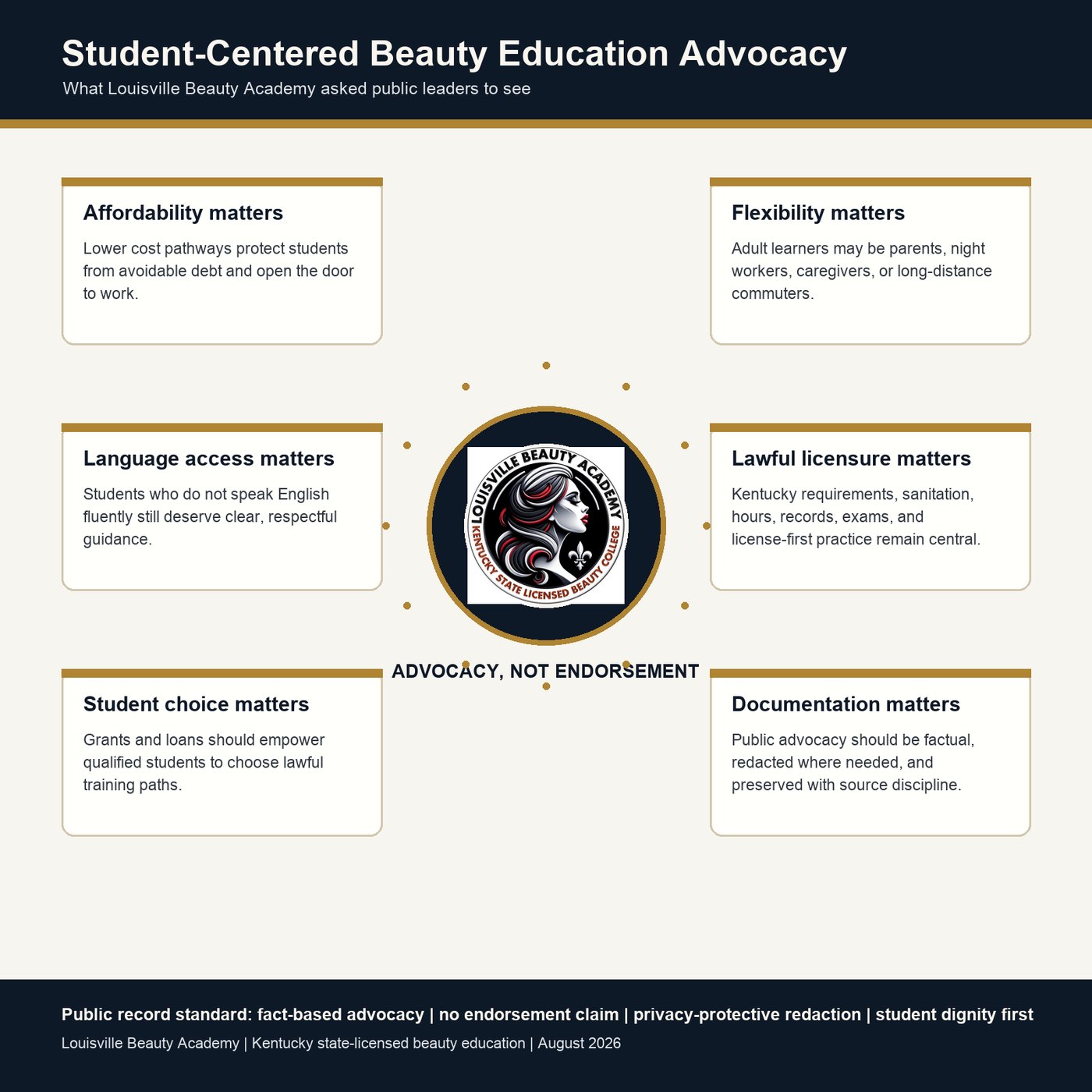 Infographic explaining Louisville Beauty Academy's student-centered beauty education advocacy: affordability, flexibility, language access, lawful licensure, student choice, and documentation.