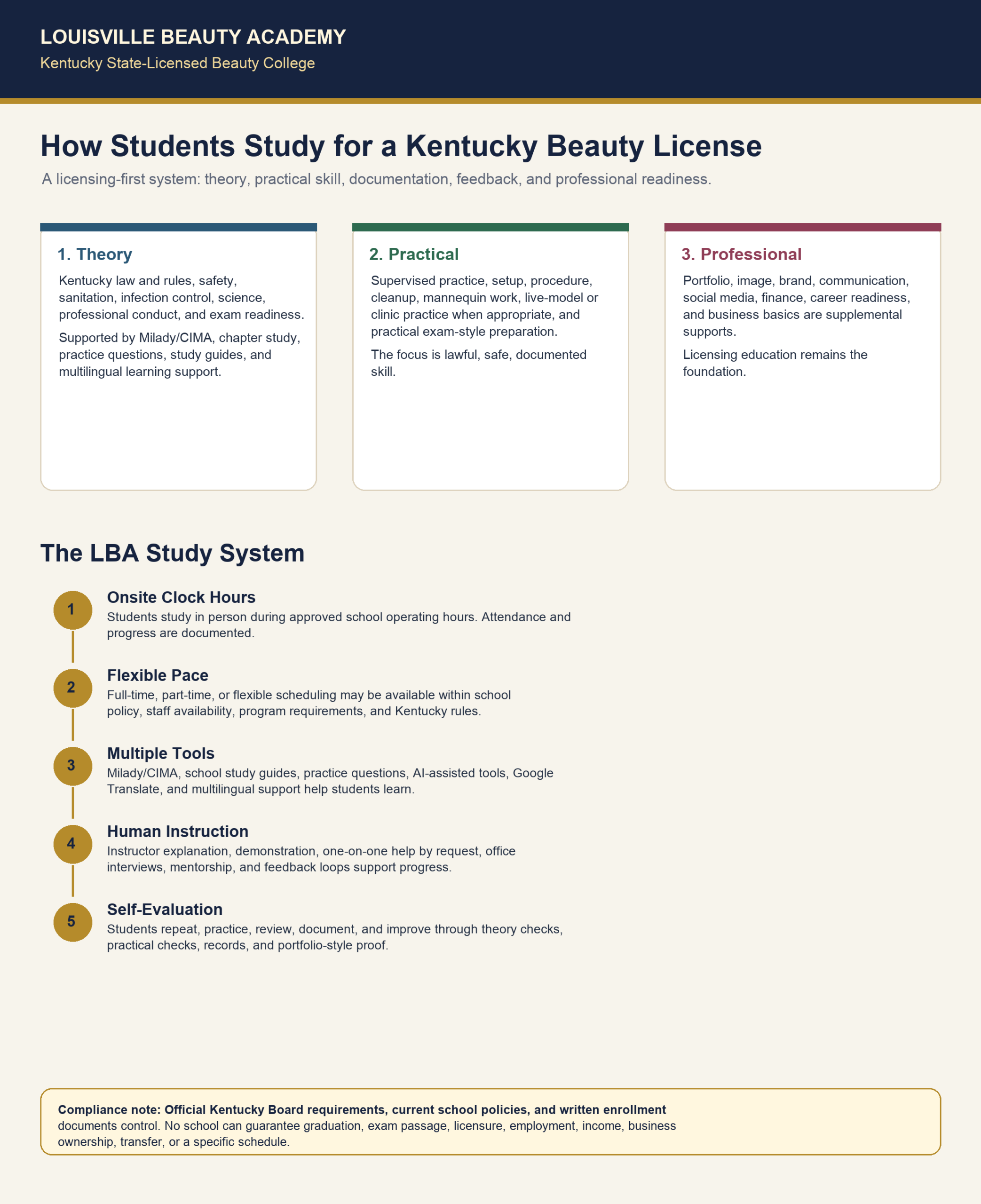 Infographic explaining how Louisville Beauty Academy students study for a Kentucky beauty license through theory, practical skill, professional development, onsite clock hours, flexible pace, study tools, human instruction, and self-evaluation.