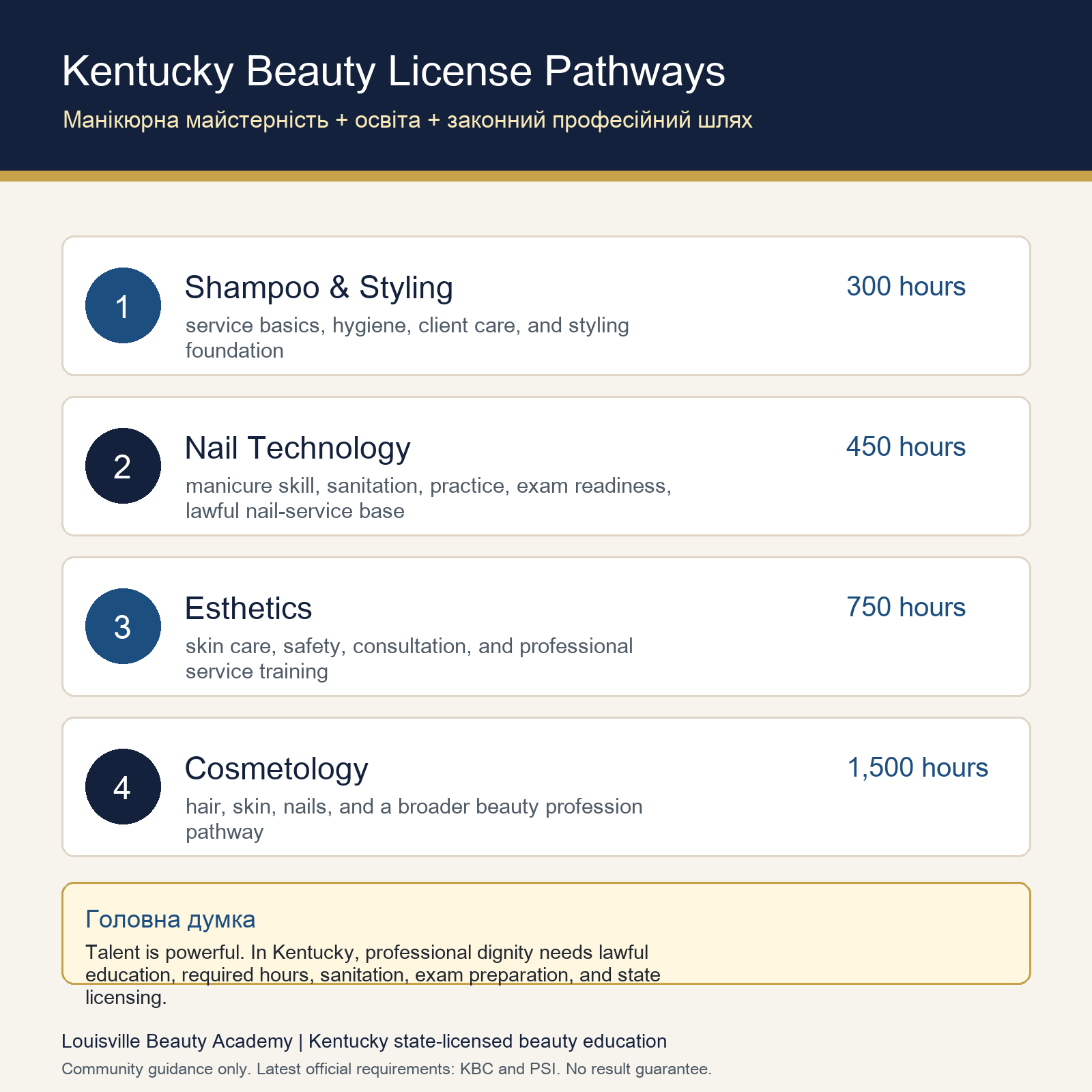 Ukrainian infographic explaining Kentucky beauty license pathways: Shampoo and Styling 300 hours, Nail Technology 450 hours, Esthetics 750 hours, and Cosmetology 1,500 hours.
