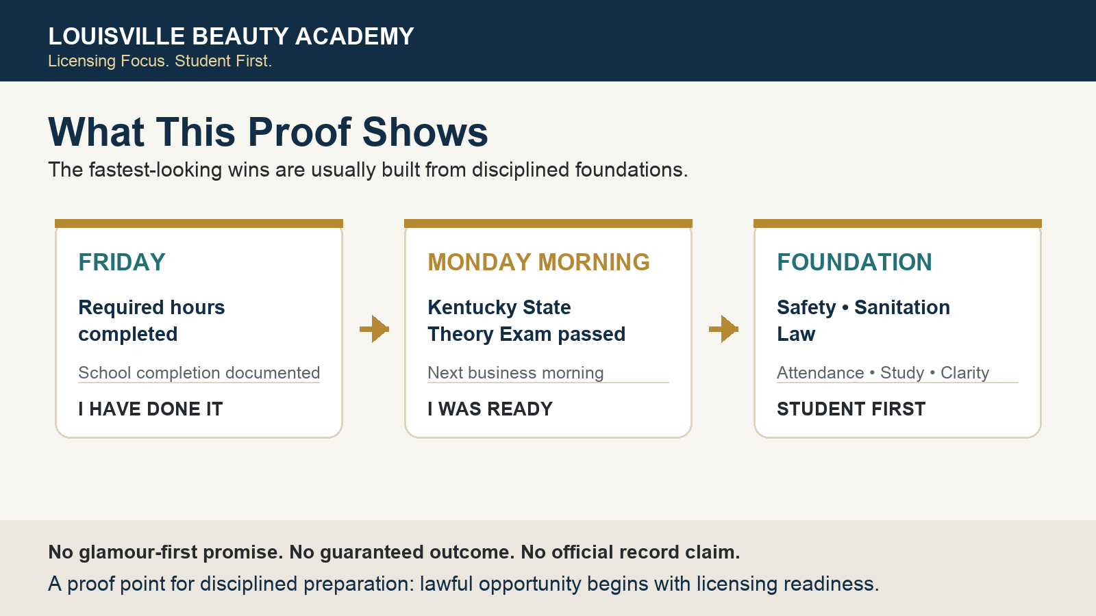 Visual explainer showing Friday school completion, Monday morning Kentucky State Theory Exam pass, and the foundation of safety, sanitation, law, attendance, study, and clarity.