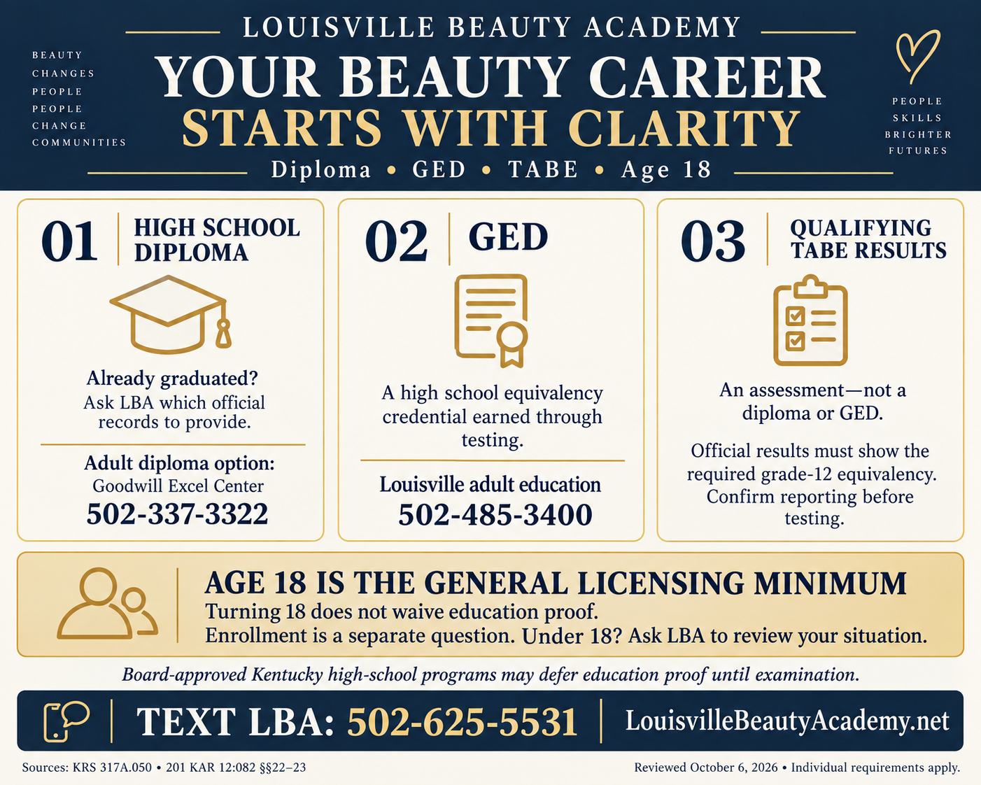 Three education options: high school diploma, GED, or qualifying TABE results. Age 18 is the general licensing minimum, not a waiver of education proof. Contact LBA at 502-625-5531.
